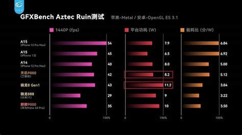 Apple A15 Bionic vs Qualcomm Snapdragon 7 Gen 3 .